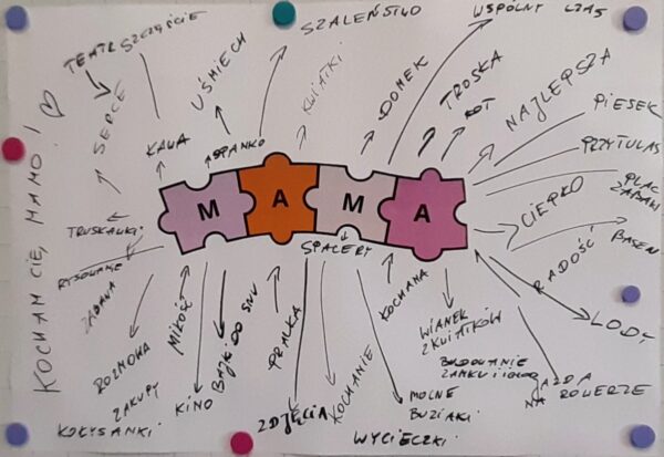 Plakat podsumowujący zabawę w pierwsze skojarzenia do słowa mama.